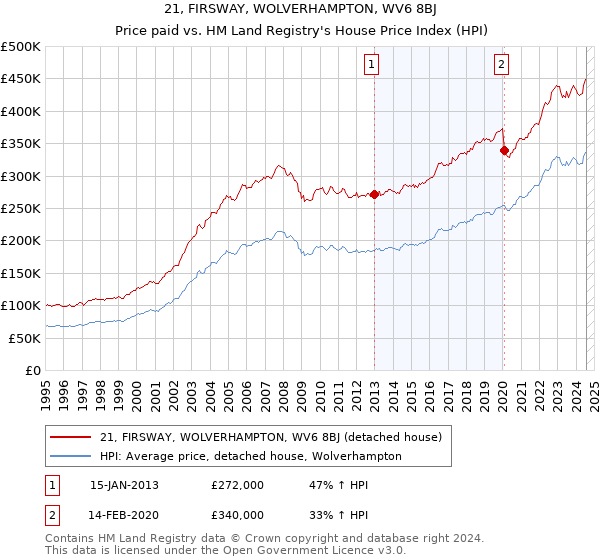 21, FIRSWAY, WOLVERHAMPTON, WV6 8BJ: Price paid vs HM Land Registry's House Price Index