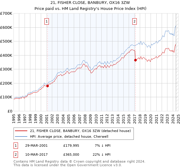 21, FISHER CLOSE, BANBURY, OX16 3ZW: Price paid vs HM Land Registry's House Price Index