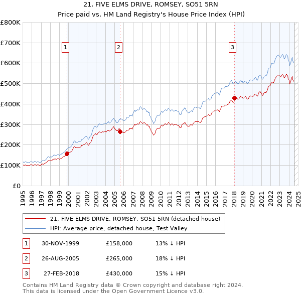 21, FIVE ELMS DRIVE, ROMSEY, SO51 5RN: Price paid vs HM Land Registry's House Price Index