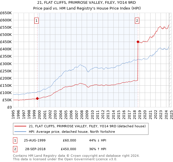 21, FLAT CLIFFS, PRIMROSE VALLEY, FILEY, YO14 9RD: Price paid vs HM Land Registry's House Price Index