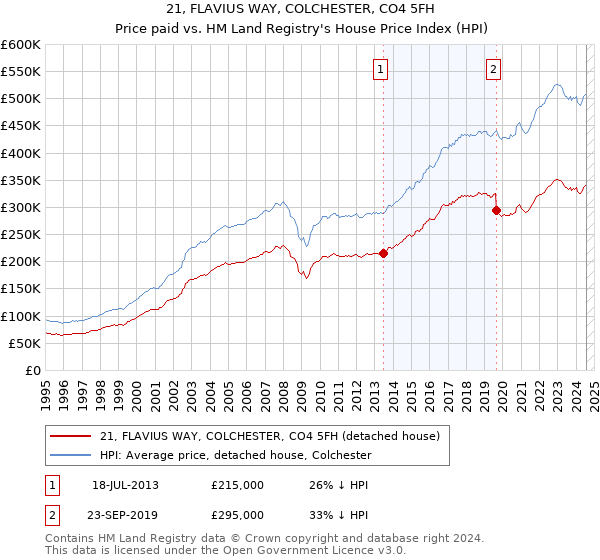 21, FLAVIUS WAY, COLCHESTER, CO4 5FH: Price paid vs HM Land Registry's House Price Index