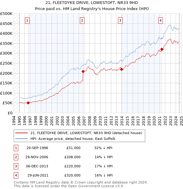 21, FLEETDYKE DRIVE, LOWESTOFT, NR33 9HD: Price paid vs HM Land Registry's House Price Index