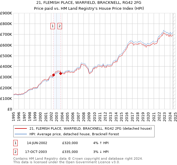 21, FLEMISH PLACE, WARFIELD, BRACKNELL, RG42 2FG: Price paid vs HM Land Registry's House Price Index