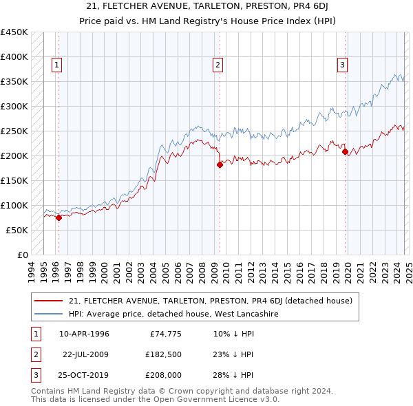 21, FLETCHER AVENUE, TARLETON, PRESTON, PR4 6DJ: Price paid vs HM Land Registry's House Price Index