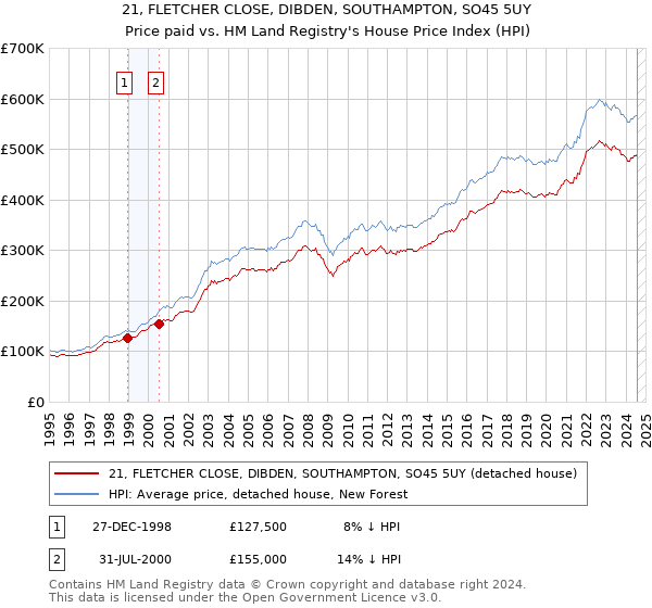 21, FLETCHER CLOSE, DIBDEN, SOUTHAMPTON, SO45 5UY: Price paid vs HM Land Registry's House Price Index