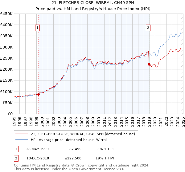 21, FLETCHER CLOSE, WIRRAL, CH49 5PH: Price paid vs HM Land Registry's House Price Index