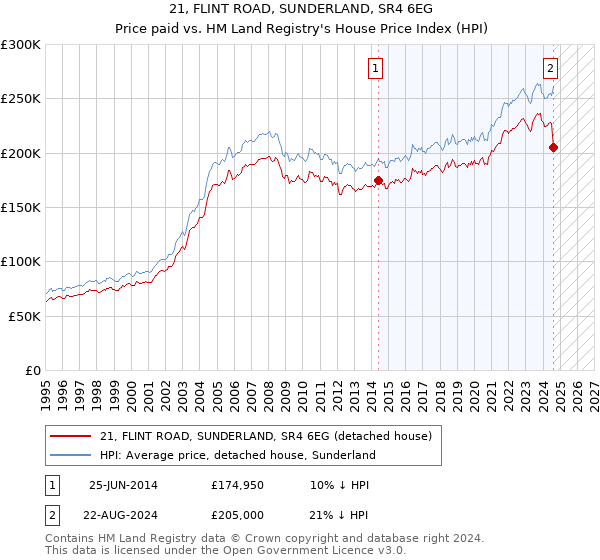 21, FLINT ROAD, SUNDERLAND, SR4 6EG: Price paid vs HM Land Registry's House Price Index