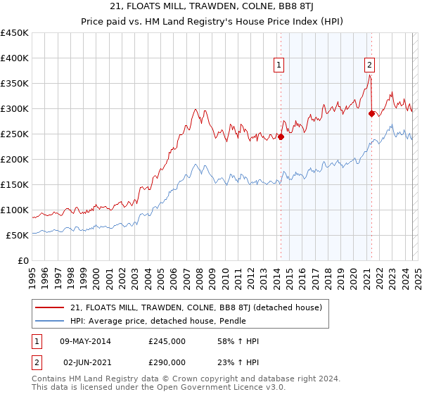 21, FLOATS MILL, TRAWDEN, COLNE, BB8 8TJ: Price paid vs HM Land Registry's House Price Index