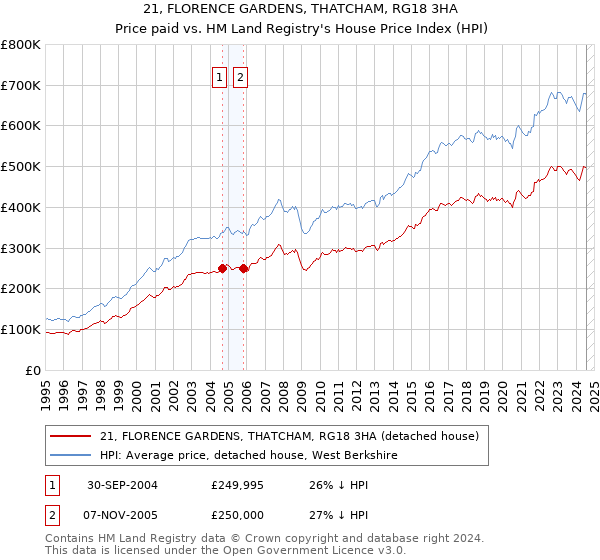 21, FLORENCE GARDENS, THATCHAM, RG18 3HA: Price paid vs HM Land Registry's House Price Index