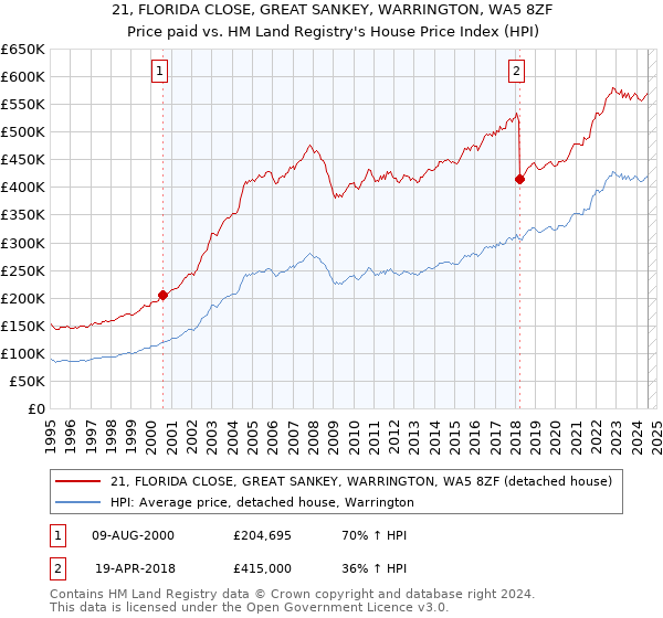 21, FLORIDA CLOSE, GREAT SANKEY, WARRINGTON, WA5 8ZF: Price paid vs HM Land Registry's House Price Index