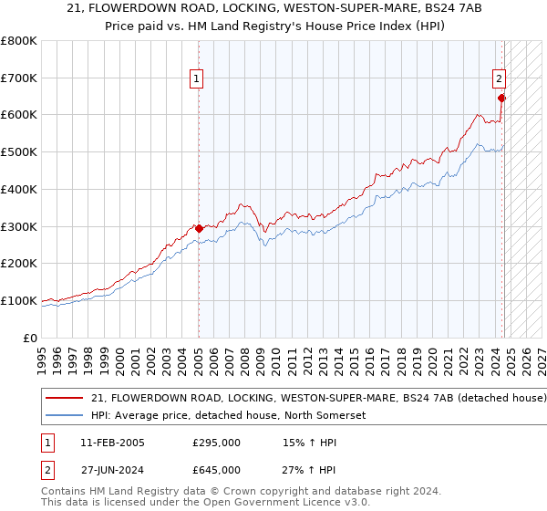 21, FLOWERDOWN ROAD, LOCKING, WESTON-SUPER-MARE, BS24 7AB: Price paid vs HM Land Registry's House Price Index