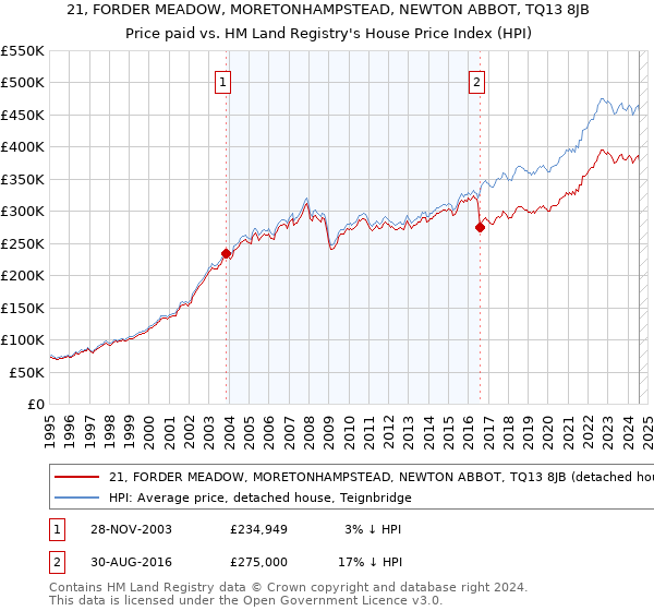 21, FORDER MEADOW, MORETONHAMPSTEAD, NEWTON ABBOT, TQ13 8JB: Price paid vs HM Land Registry's House Price Index