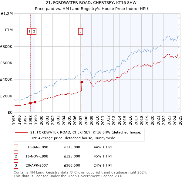 21, FORDWATER ROAD, CHERTSEY, KT16 8HW: Price paid vs HM Land Registry's House Price Index