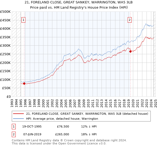 21, FORELAND CLOSE, GREAT SANKEY, WARRINGTON, WA5 3LB: Price paid vs HM Land Registry's House Price Index