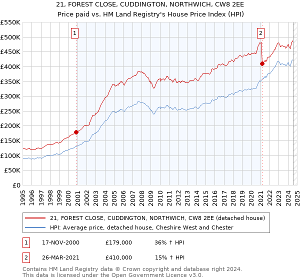 21, FOREST CLOSE, CUDDINGTON, NORTHWICH, CW8 2EE: Price paid vs HM Land Registry's House Price Index