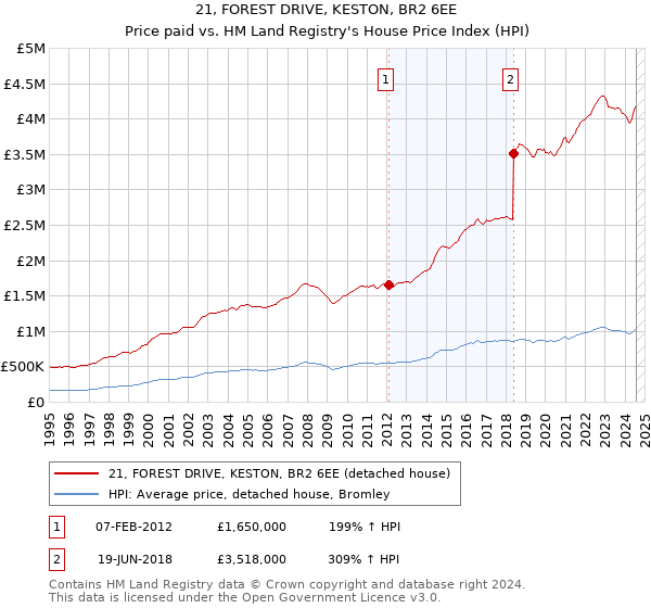 21, FOREST DRIVE, KESTON, BR2 6EE: Price paid vs HM Land Registry's House Price Index