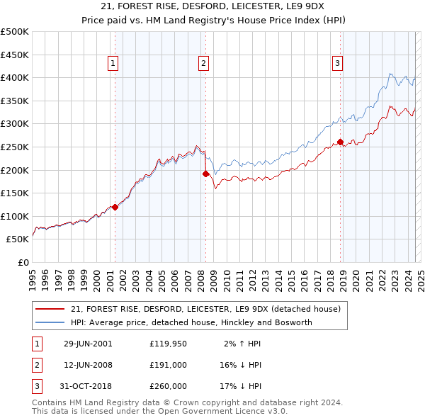 21, FOREST RISE, DESFORD, LEICESTER, LE9 9DX: Price paid vs HM Land Registry's House Price Index