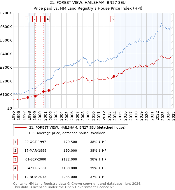 21, FOREST VIEW, HAILSHAM, BN27 3EU: Price paid vs HM Land Registry's House Price Index