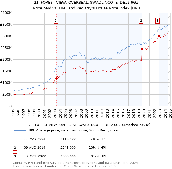 21, FOREST VIEW, OVERSEAL, SWADLINCOTE, DE12 6GZ: Price paid vs HM Land Registry's House Price Index