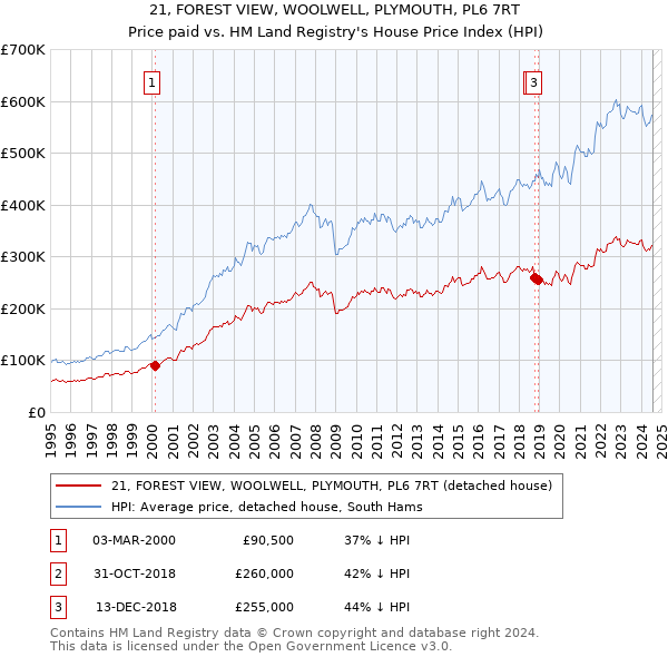 21, FOREST VIEW, WOOLWELL, PLYMOUTH, PL6 7RT: Price paid vs HM Land Registry's House Price Index