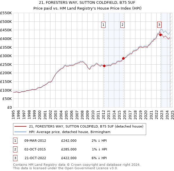 21, FORESTERS WAY, SUTTON COLDFIELD, B75 5UF: Price paid vs HM Land Registry's House Price Index