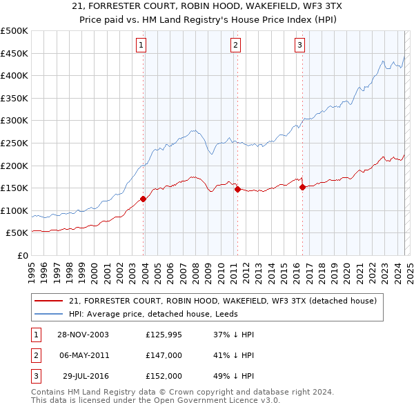 21, FORRESTER COURT, ROBIN HOOD, WAKEFIELD, WF3 3TX: Price paid vs HM Land Registry's House Price Index