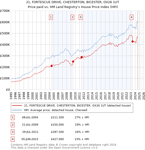 21, FORTESCUE DRIVE, CHESTERTON, BICESTER, OX26 1UT: Price paid vs HM Land Registry's House Price Index