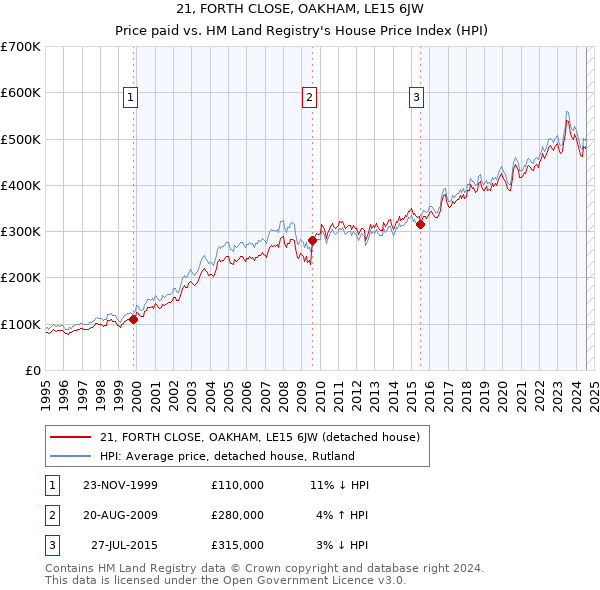 21, FORTH CLOSE, OAKHAM, LE15 6JW: Price paid vs HM Land Registry's House Price Index