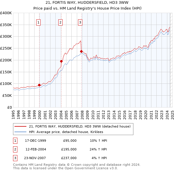 21, FORTIS WAY, HUDDERSFIELD, HD3 3WW: Price paid vs HM Land Registry's House Price Index