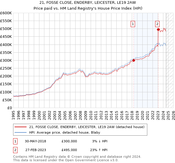 21, FOSSE CLOSE, ENDERBY, LEICESTER, LE19 2AW: Price paid vs HM Land Registry's House Price Index