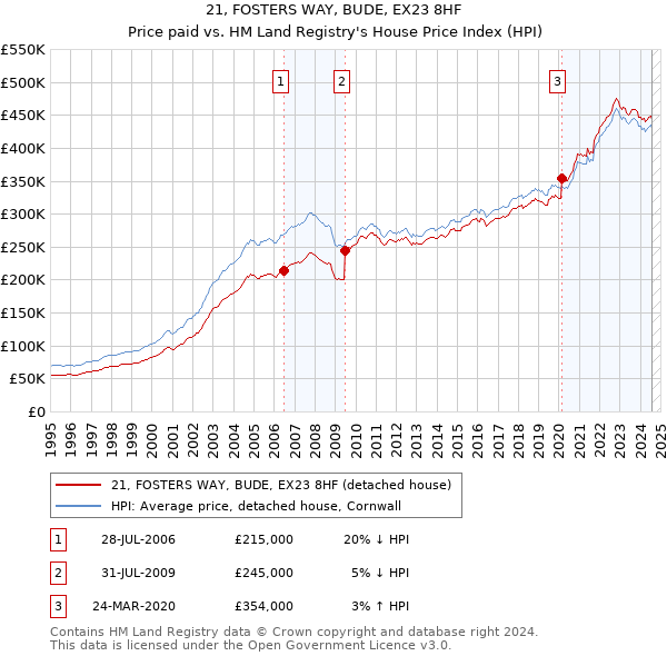 21, FOSTERS WAY, BUDE, EX23 8HF: Price paid vs HM Land Registry's House Price Index