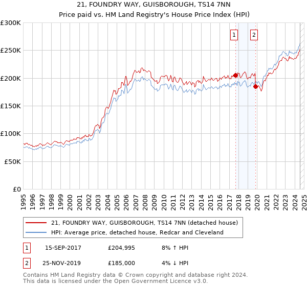 21, FOUNDRY WAY, GUISBOROUGH, TS14 7NN: Price paid vs HM Land Registry's House Price Index