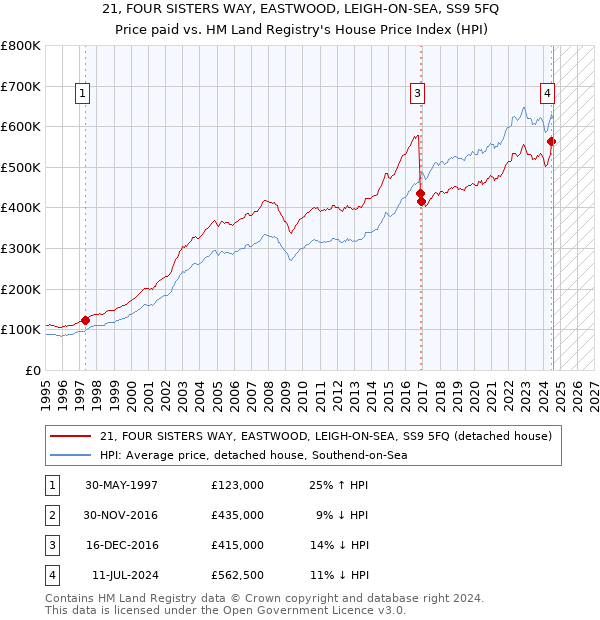 21, FOUR SISTERS WAY, EASTWOOD, LEIGH-ON-SEA, SS9 5FQ: Price paid vs HM Land Registry's House Price Index