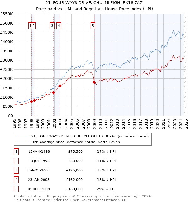 21, FOUR WAYS DRIVE, CHULMLEIGH, EX18 7AZ: Price paid vs HM Land Registry's House Price Index