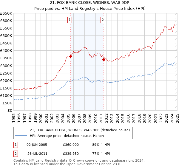 21, FOX BANK CLOSE, WIDNES, WA8 9DP: Price paid vs HM Land Registry's House Price Index