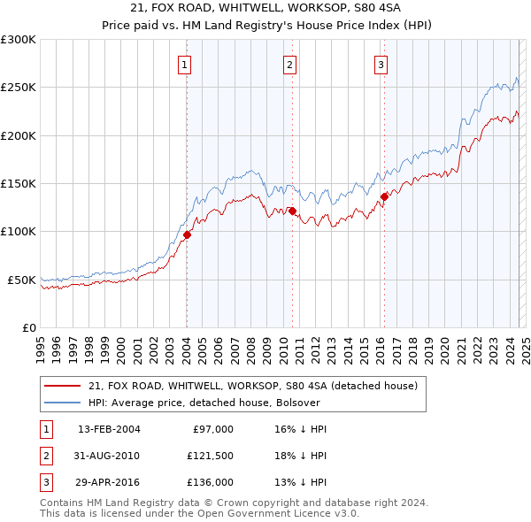 21, FOX ROAD, WHITWELL, WORKSOP, S80 4SA: Price paid vs HM Land Registry's House Price Index