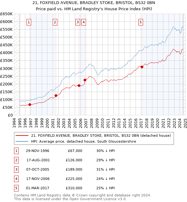 21, FOXFIELD AVENUE, BRADLEY STOKE, BRISTOL, BS32 0BN: Price paid vs HM Land Registry's House Price Index