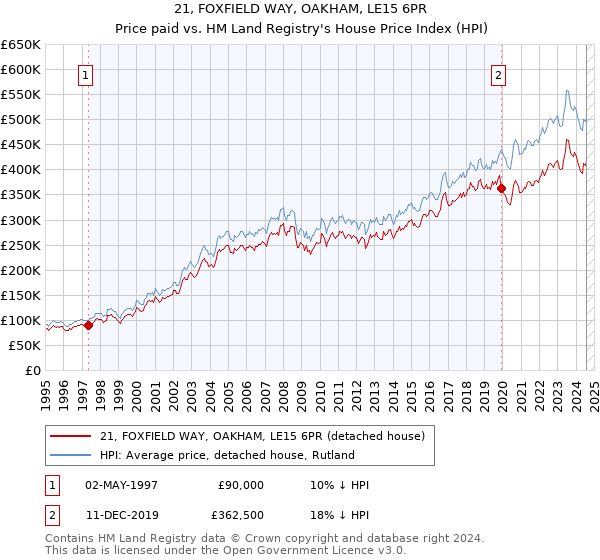 21, FOXFIELD WAY, OAKHAM, LE15 6PR: Price paid vs HM Land Registry's House Price Index