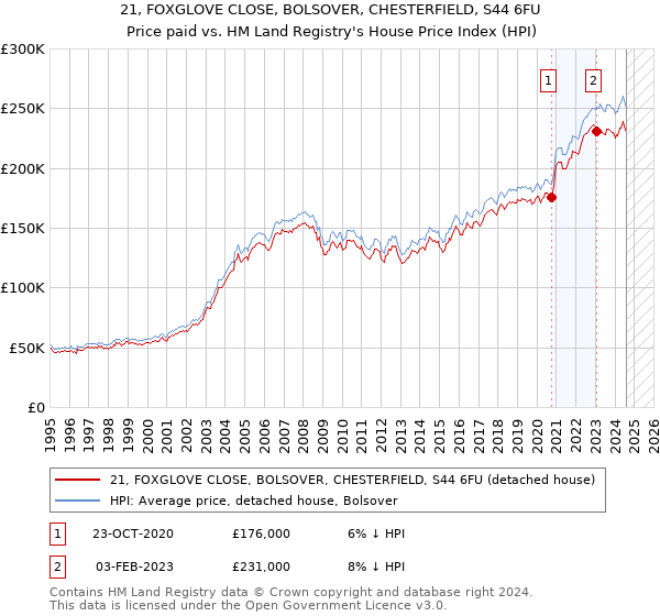 21, FOXGLOVE CLOSE, BOLSOVER, CHESTERFIELD, S44 6FU: Price paid vs HM Land Registry's House Price Index