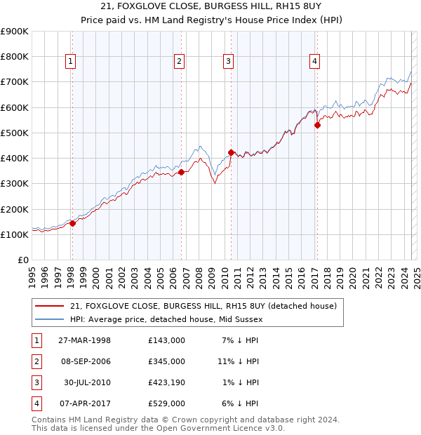 21, FOXGLOVE CLOSE, BURGESS HILL, RH15 8UY: Price paid vs HM Land Registry's House Price Index