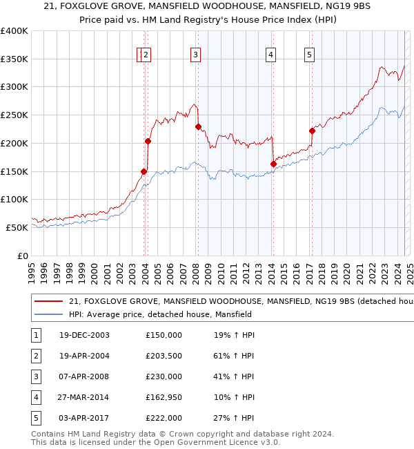 21, FOXGLOVE GROVE, MANSFIELD WOODHOUSE, MANSFIELD, NG19 9BS: Price paid vs HM Land Registry's House Price Index