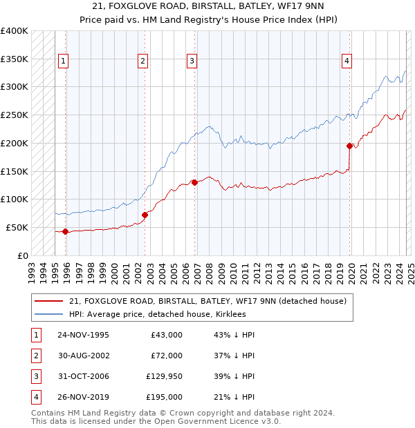 21, FOXGLOVE ROAD, BIRSTALL, BATLEY, WF17 9NN: Price paid vs HM Land Registry's House Price Index