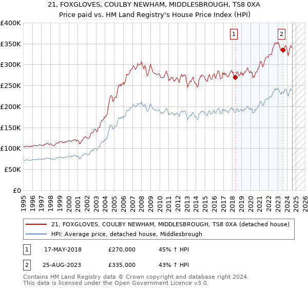 21, FOXGLOVES, COULBY NEWHAM, MIDDLESBROUGH, TS8 0XA: Price paid vs HM Land Registry's House Price Index