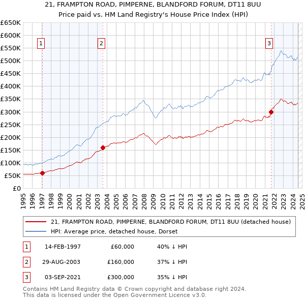 21, FRAMPTON ROAD, PIMPERNE, BLANDFORD FORUM, DT11 8UU: Price paid vs HM Land Registry's House Price Index