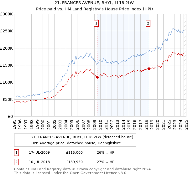 21, FRANCES AVENUE, RHYL, LL18 2LW: Price paid vs HM Land Registry's House Price Index