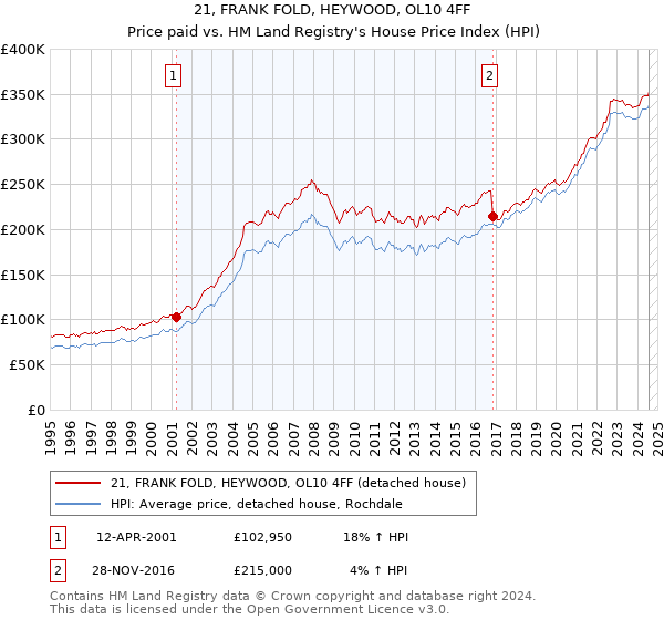 21, FRANK FOLD, HEYWOOD, OL10 4FF: Price paid vs HM Land Registry's House Price Index