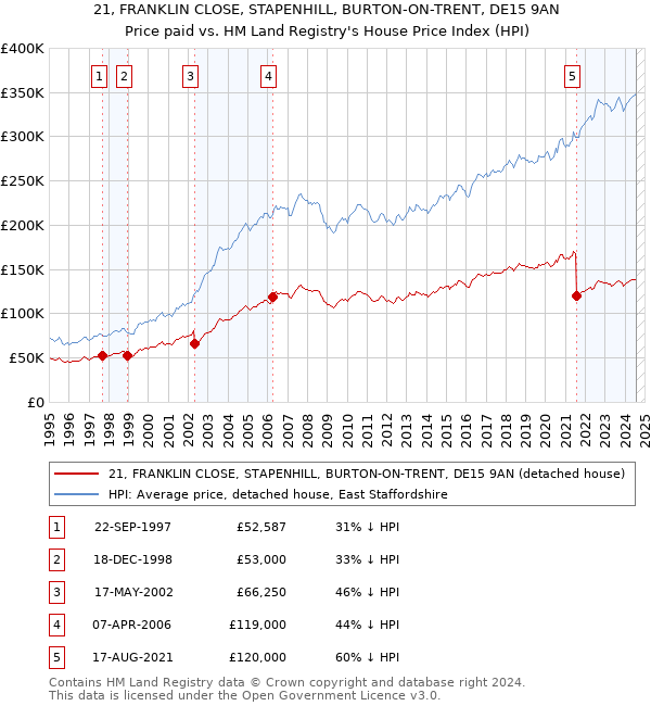 21, FRANKLIN CLOSE, STAPENHILL, BURTON-ON-TRENT, DE15 9AN: Price paid vs HM Land Registry's House Price Index