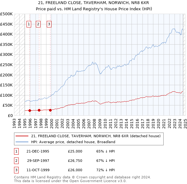 21, FREELAND CLOSE, TAVERHAM, NORWICH, NR8 6XR: Price paid vs HM Land Registry's House Price Index