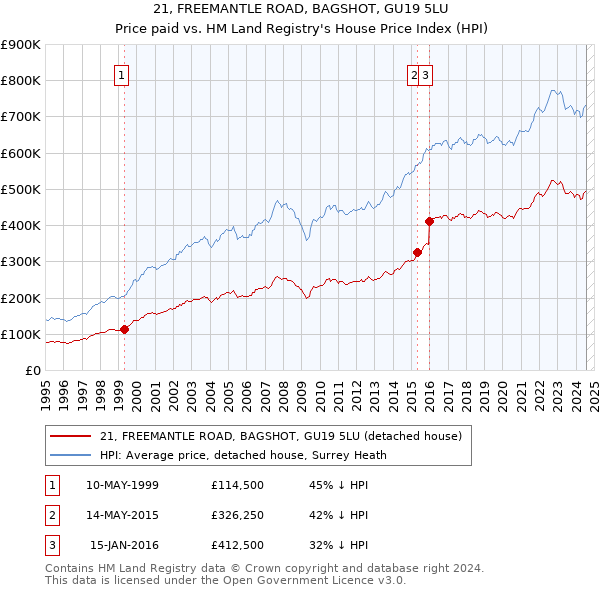 21, FREEMANTLE ROAD, BAGSHOT, GU19 5LU: Price paid vs HM Land Registry's House Price Index