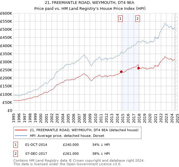 21, FREEMANTLE ROAD, WEYMOUTH, DT4 9EA: Price paid vs HM Land Registry's House Price Index